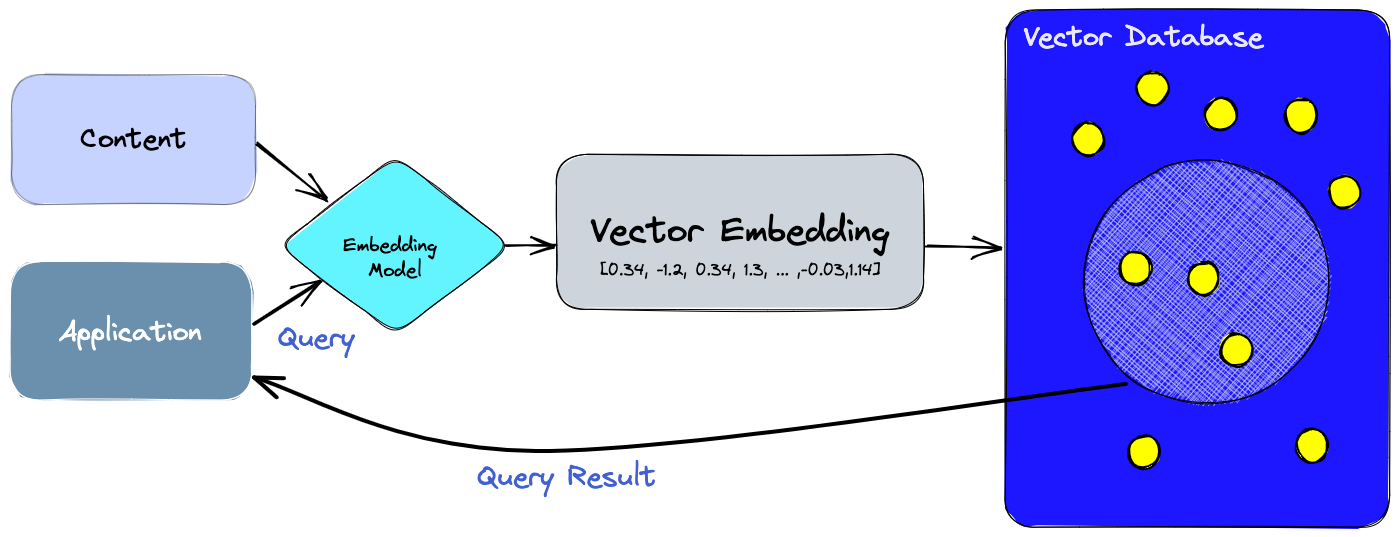 （Use embeddings-based search