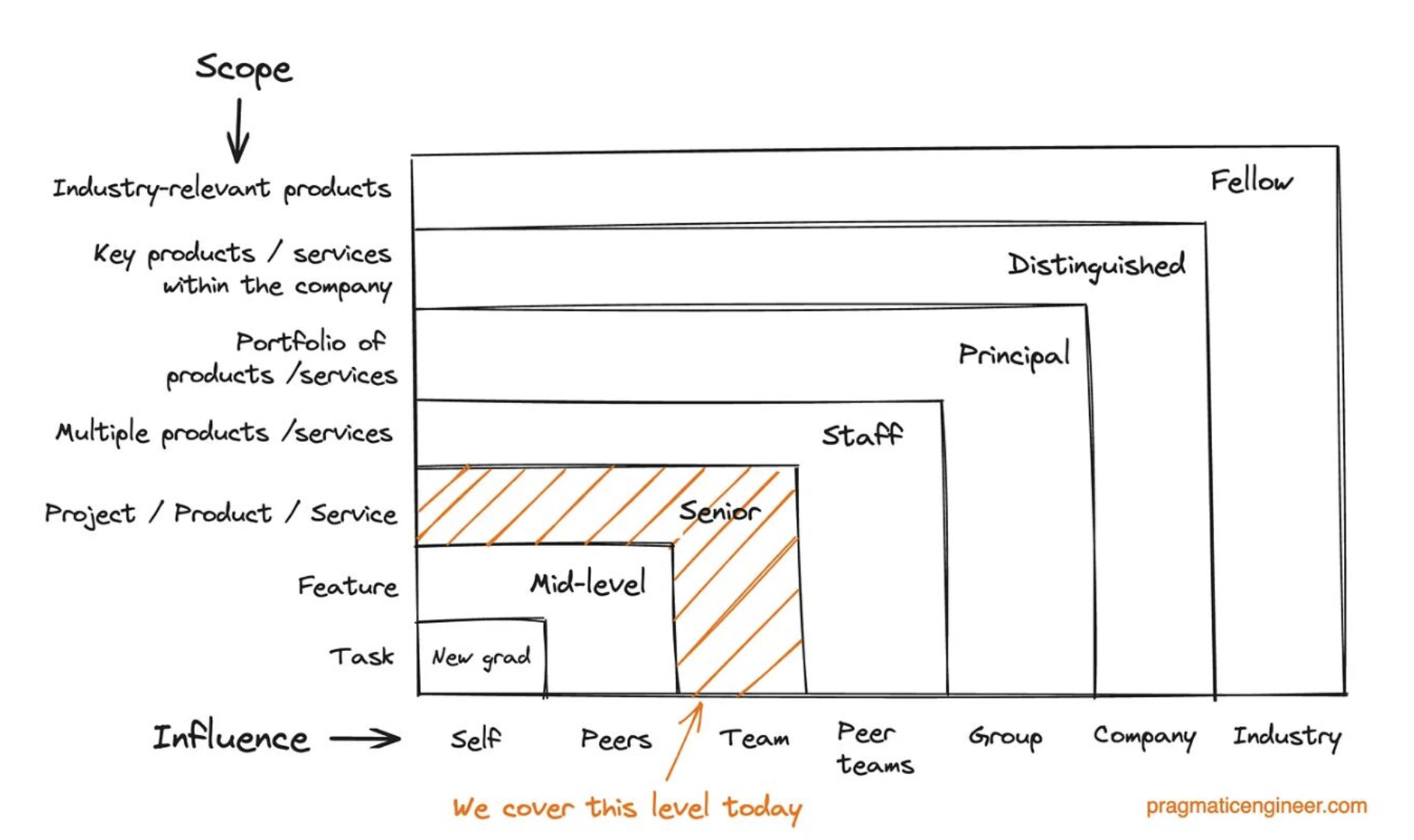 seniority using the Scope/Influence framework